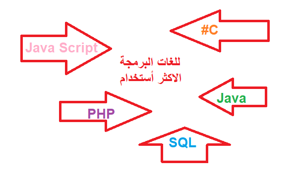 تعرف على الغات البرمجية الاكثر الاستخدام 1