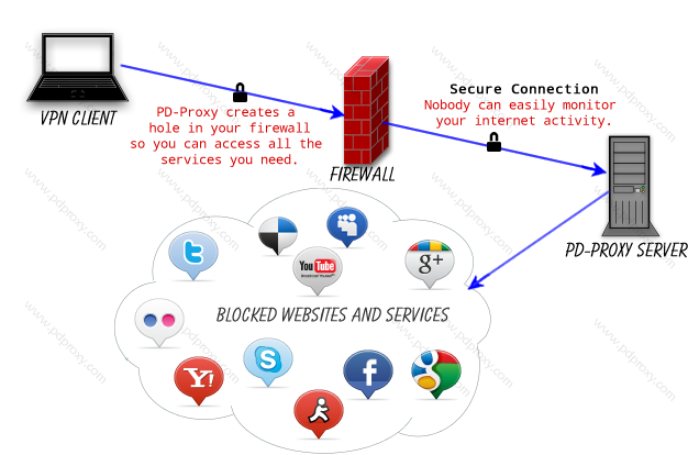 كيفية إعداد PD-Proxy واستخدام الإنترنت المجاني 2 أفضل وأفضل VPN مجاني (كيفية استخدام PD-Proxy)