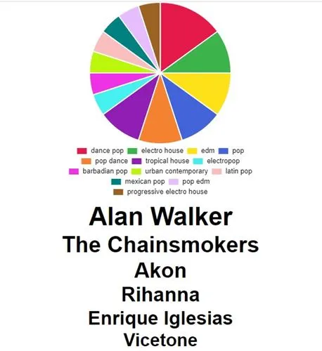 Spotify Pie Chart: كيفية عمل مخطط دائري سبوتيفي سريع الانتشار 5